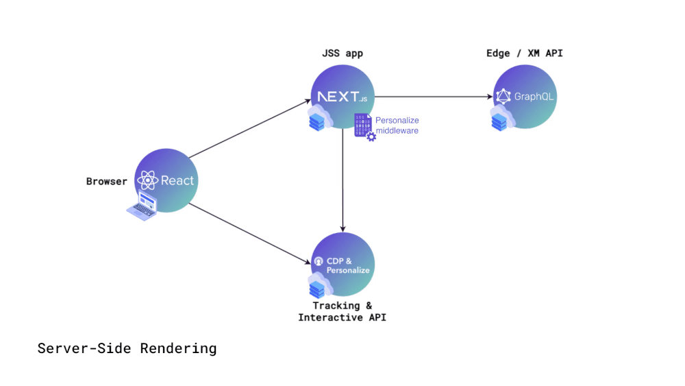 Step 3. Identifying the audience for the current visitor