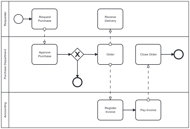 Sample procurement workflow