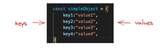 a screenshot of an object written in JavaScript with labels “keys” & “values”.