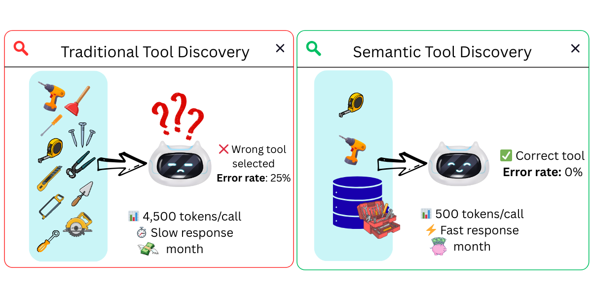 Diagram showing 31 tools filtered to 3 relevant tools with performance metrics