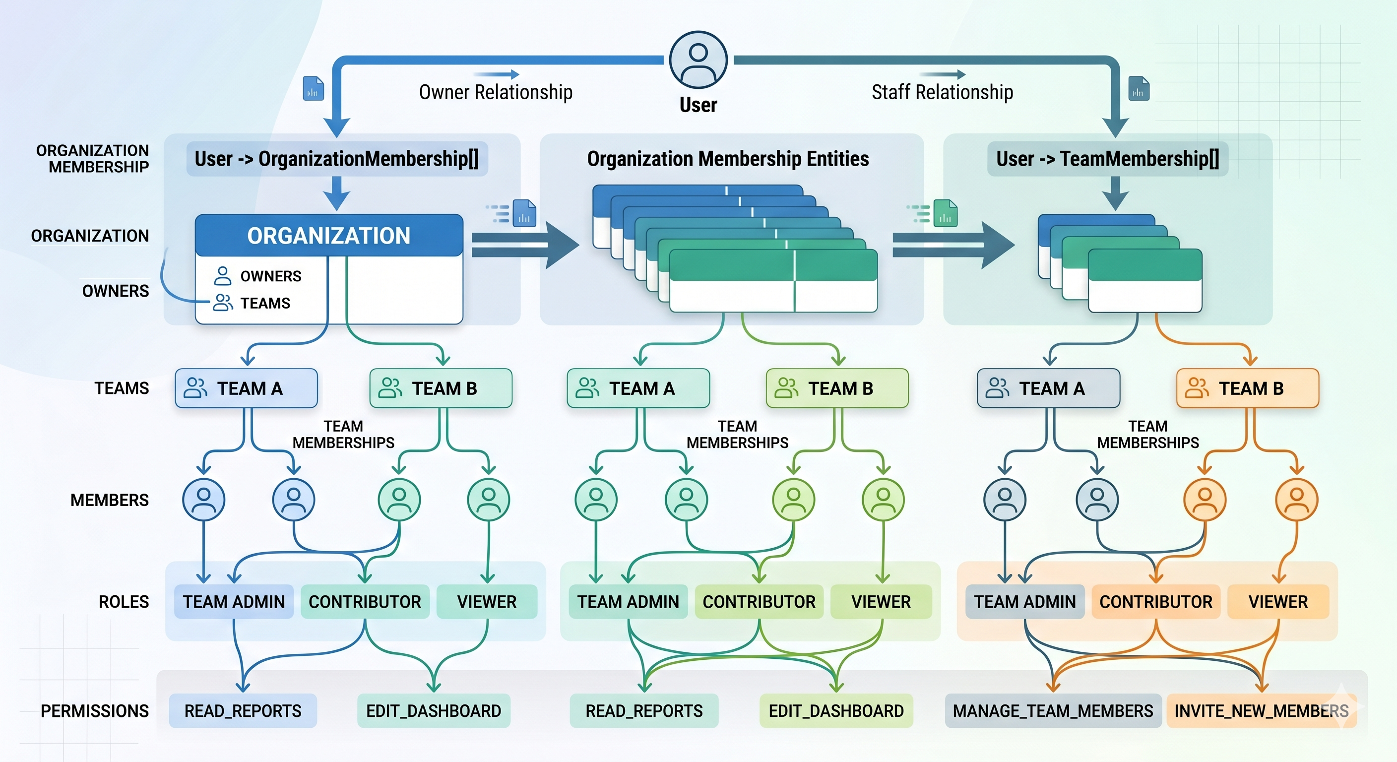 Make Organization Context Explicit Per Request