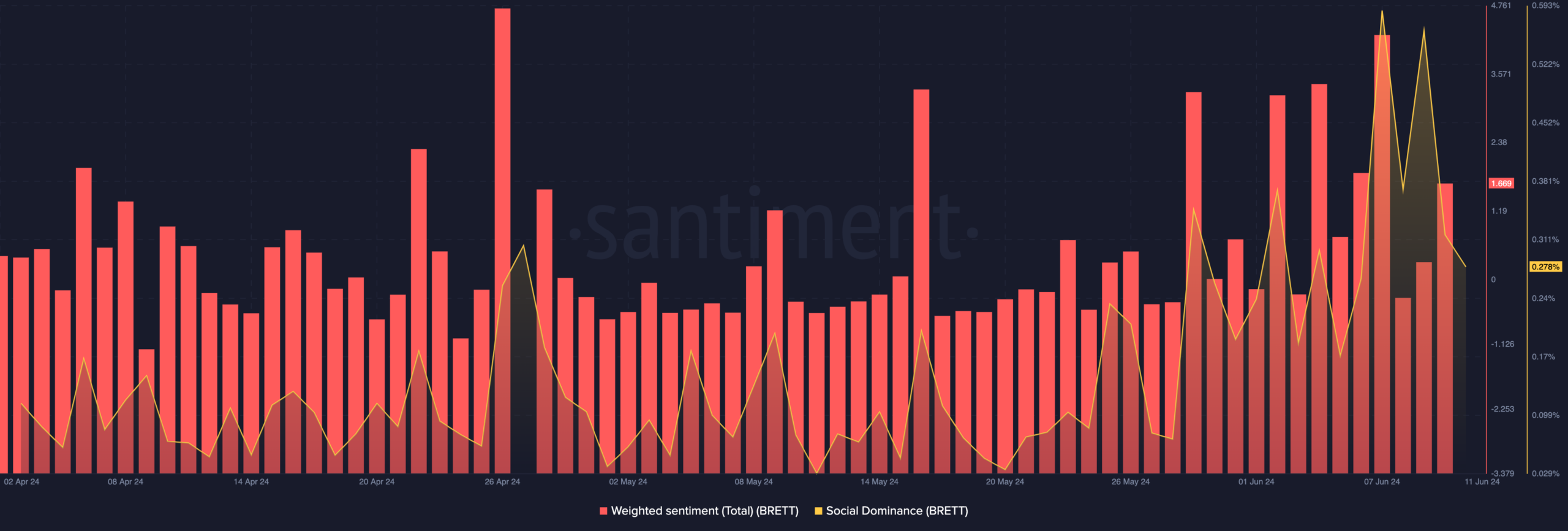 Brett (BRETT): Weighted Sentiment and Social Dominance. Source: Santiment