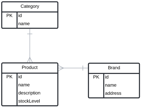 Fromatoz Entity-Relationship-Diagram