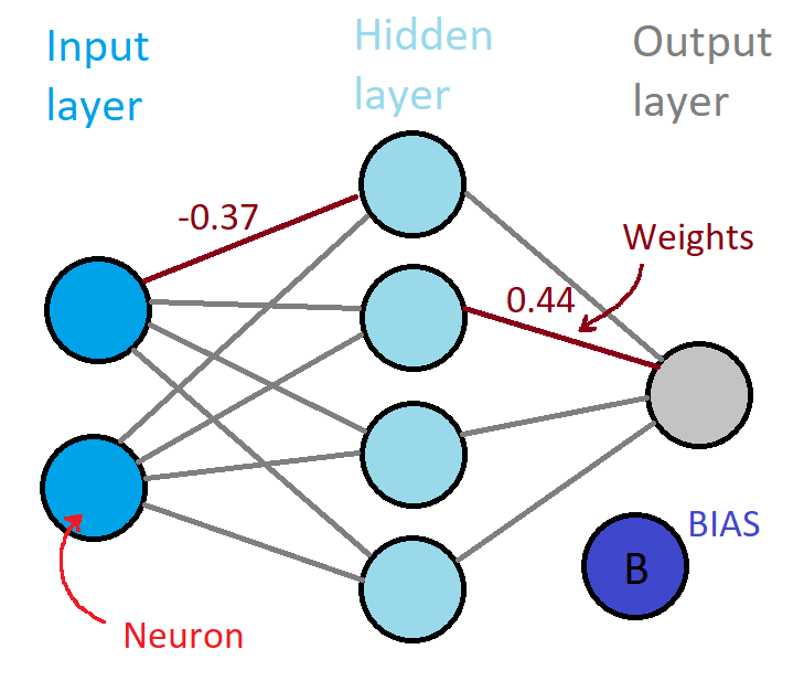 Simple neural network