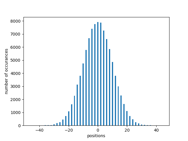 Normal distribution graph