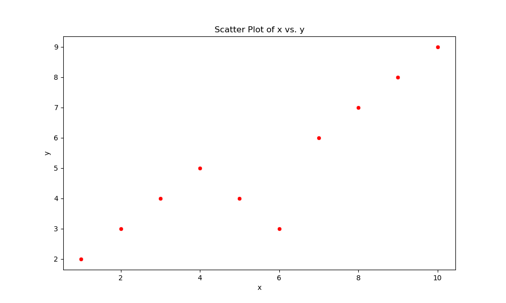 scatter sample data