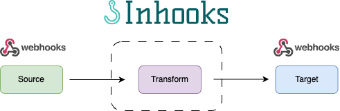 Simplified Inhooks Architecture for Transforms