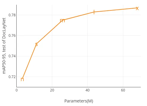 performance between yolov8 model sizes