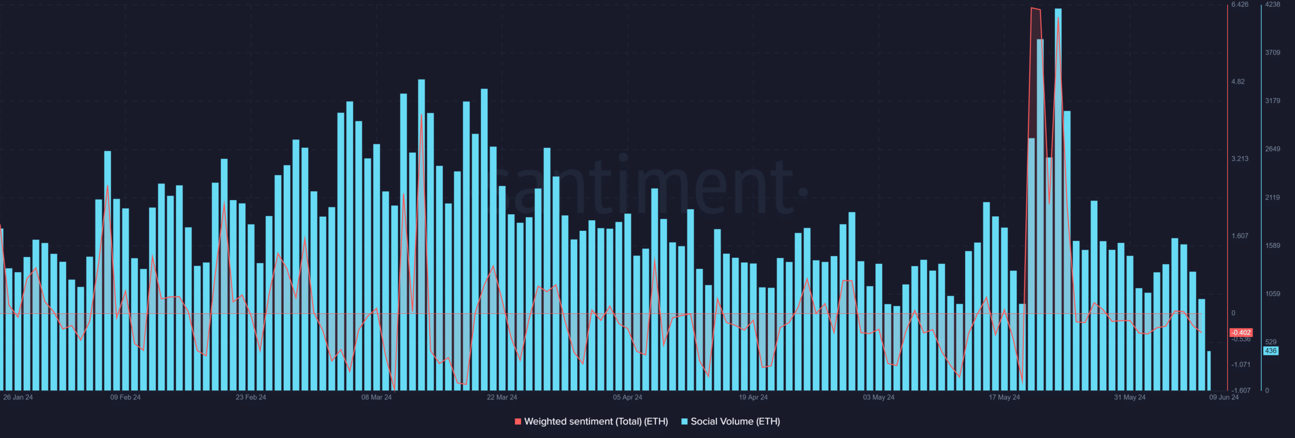 Ethereum: weighted sentiment and social volume. Source: Santiment