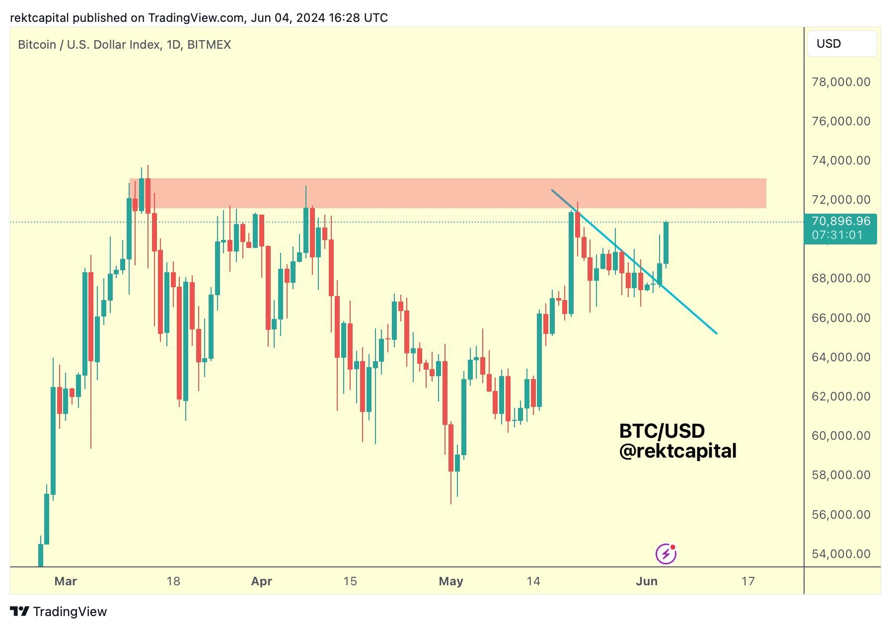 BTC/USD 1D chart. Source: RektCapital