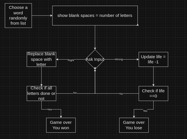 flow char for hangman
