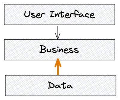 Layered architecture — Arquitetura em Camadas