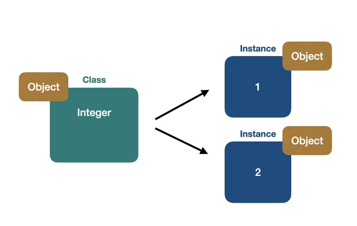 Integers are objects