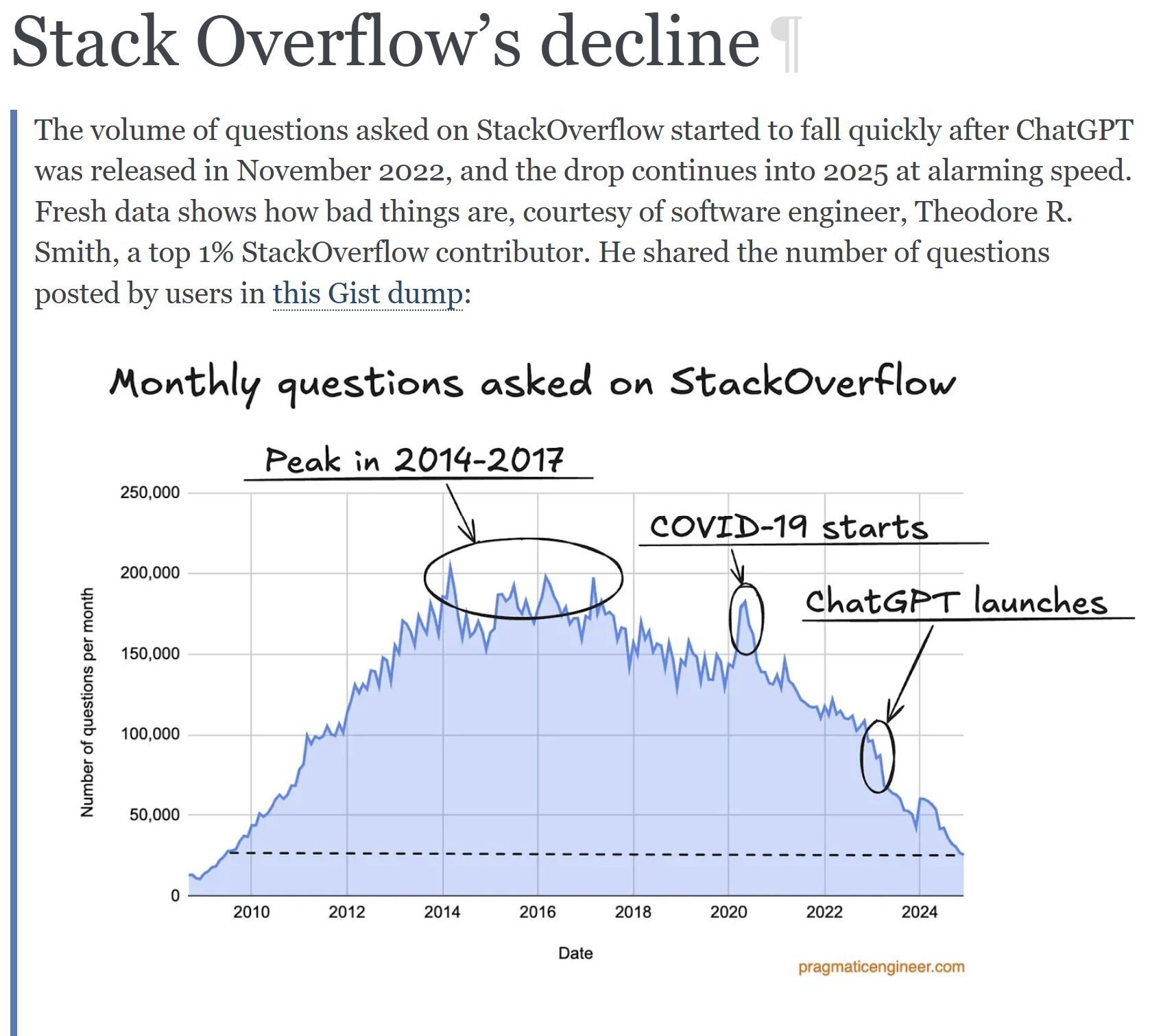 Imagem de gráfico demonstrando o numero de perguntas geradas no stack over flow