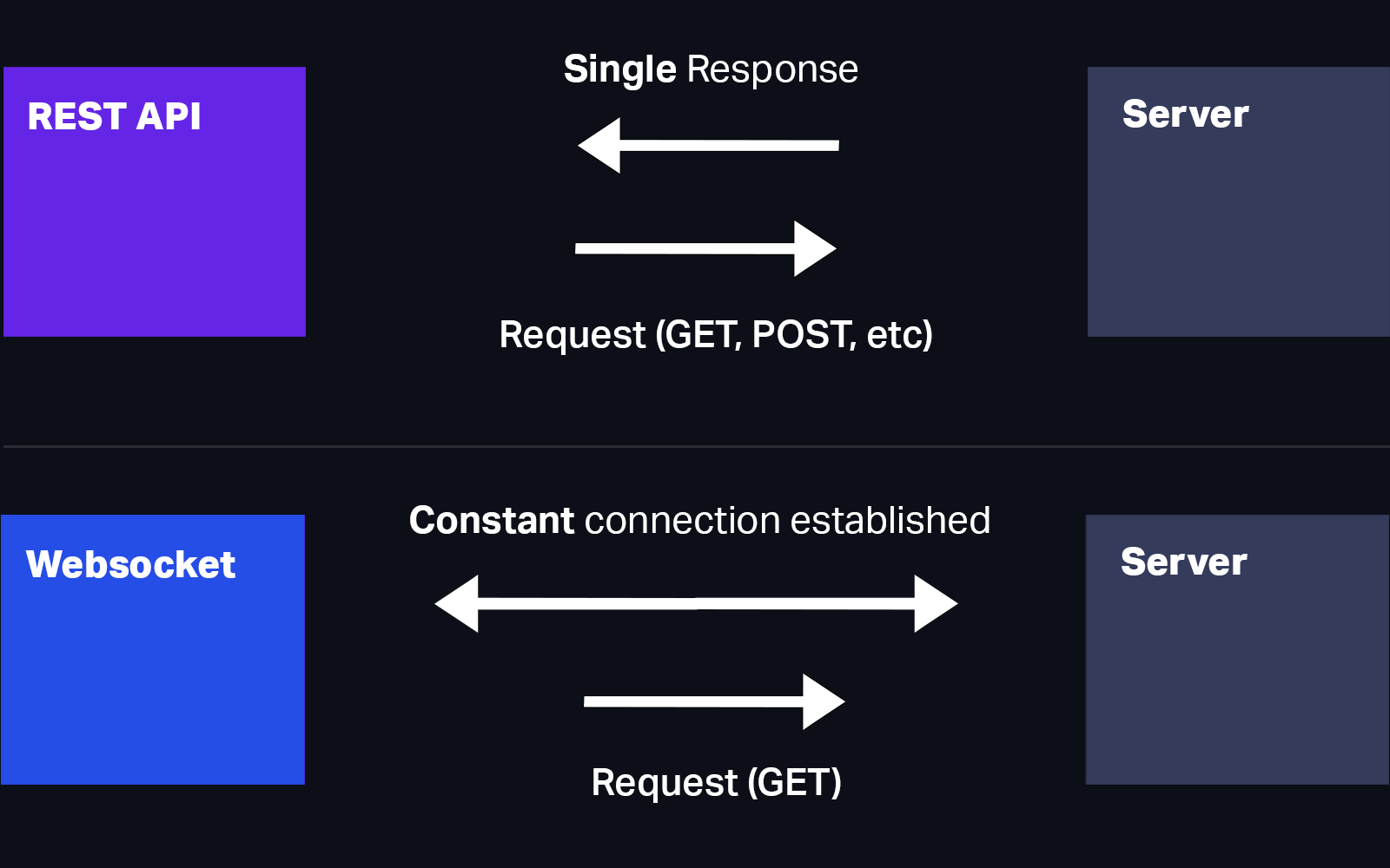 How a WebSocket Works