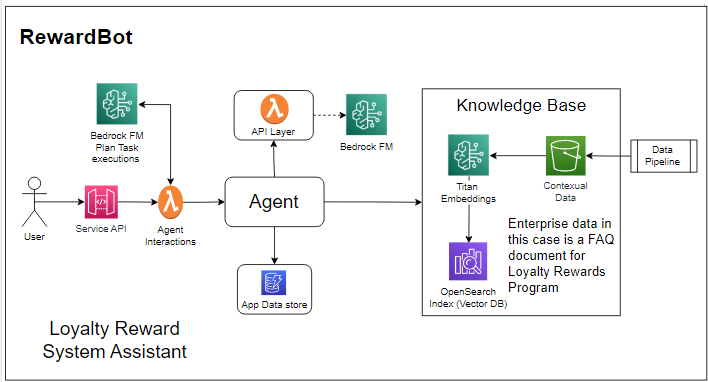RewardBot Architecture