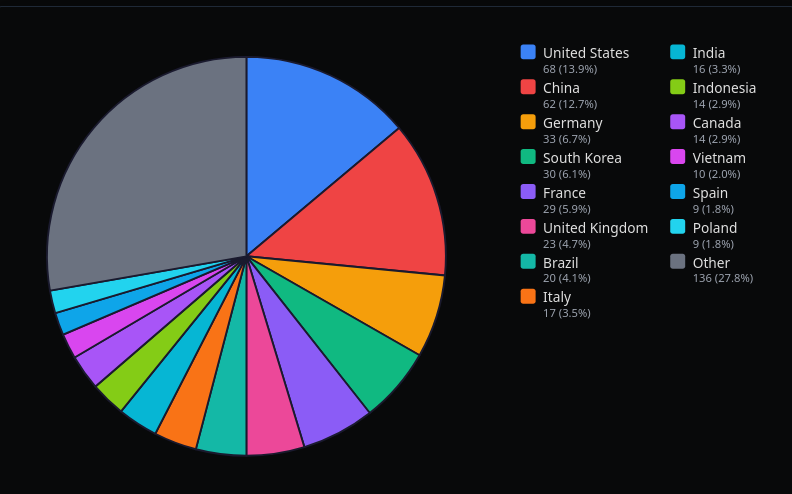 Stargazers by country