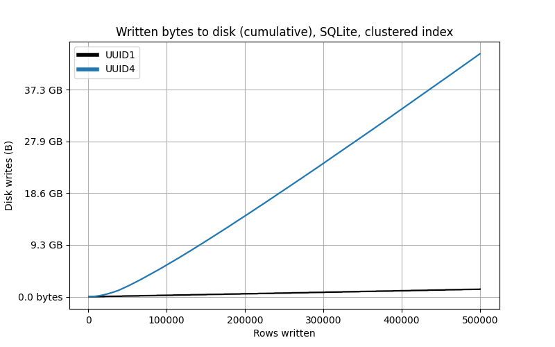 Written bytes to disk (cumulative), SQLite, clustered index