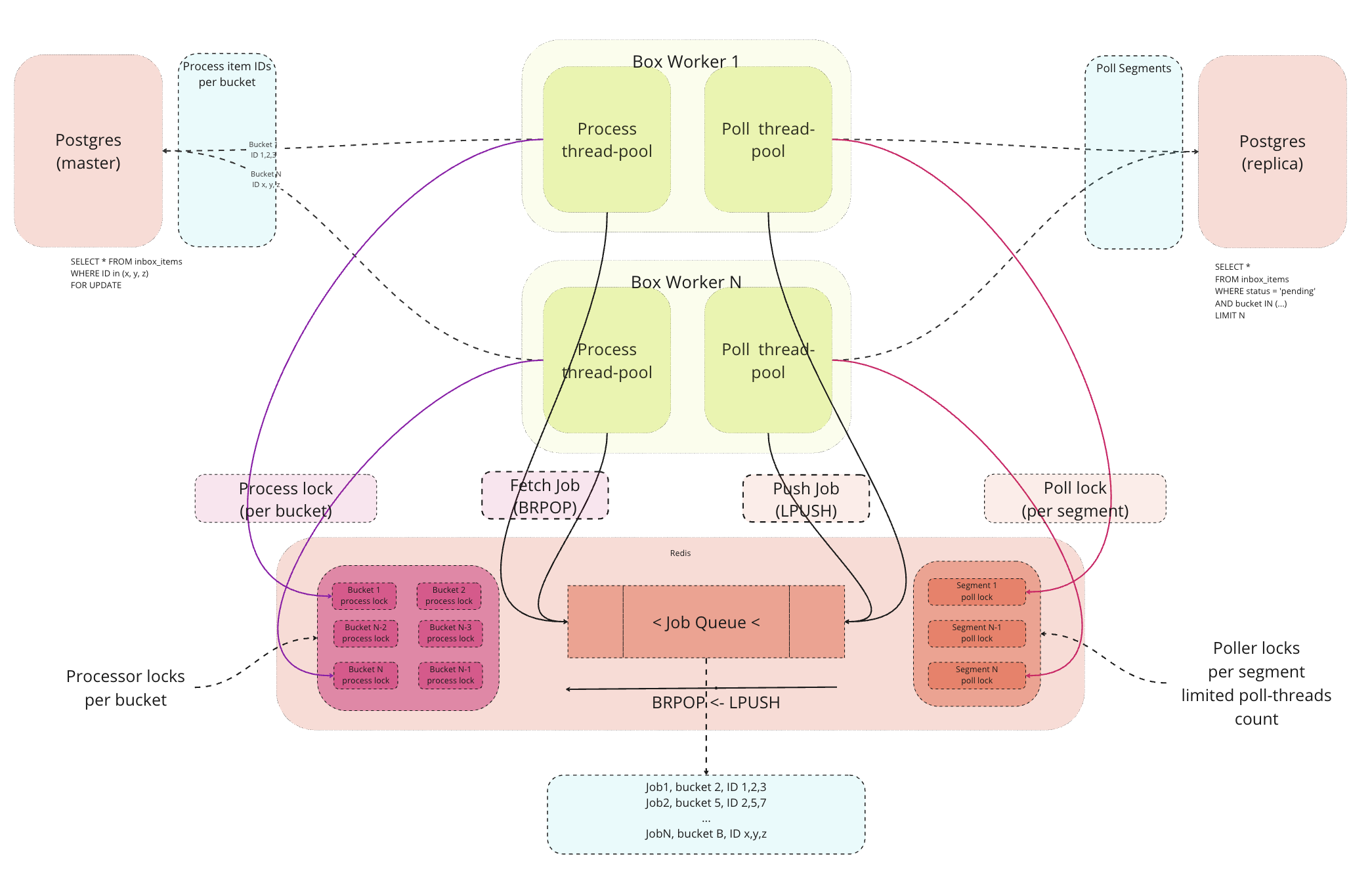 Outbox full architecture