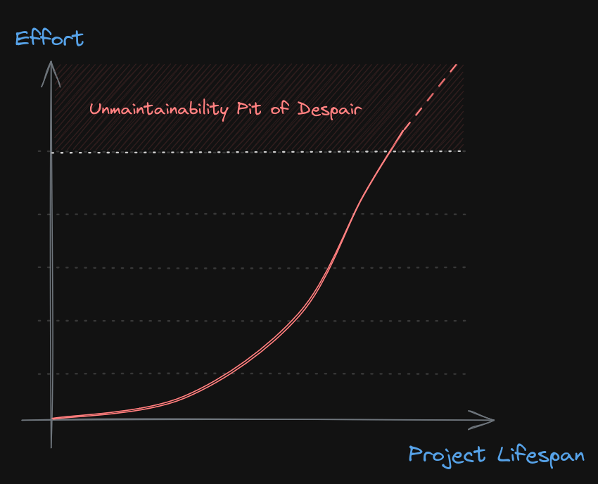 Increasing Effort over time for development