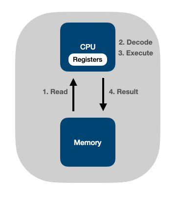 CPU decodifica instrução