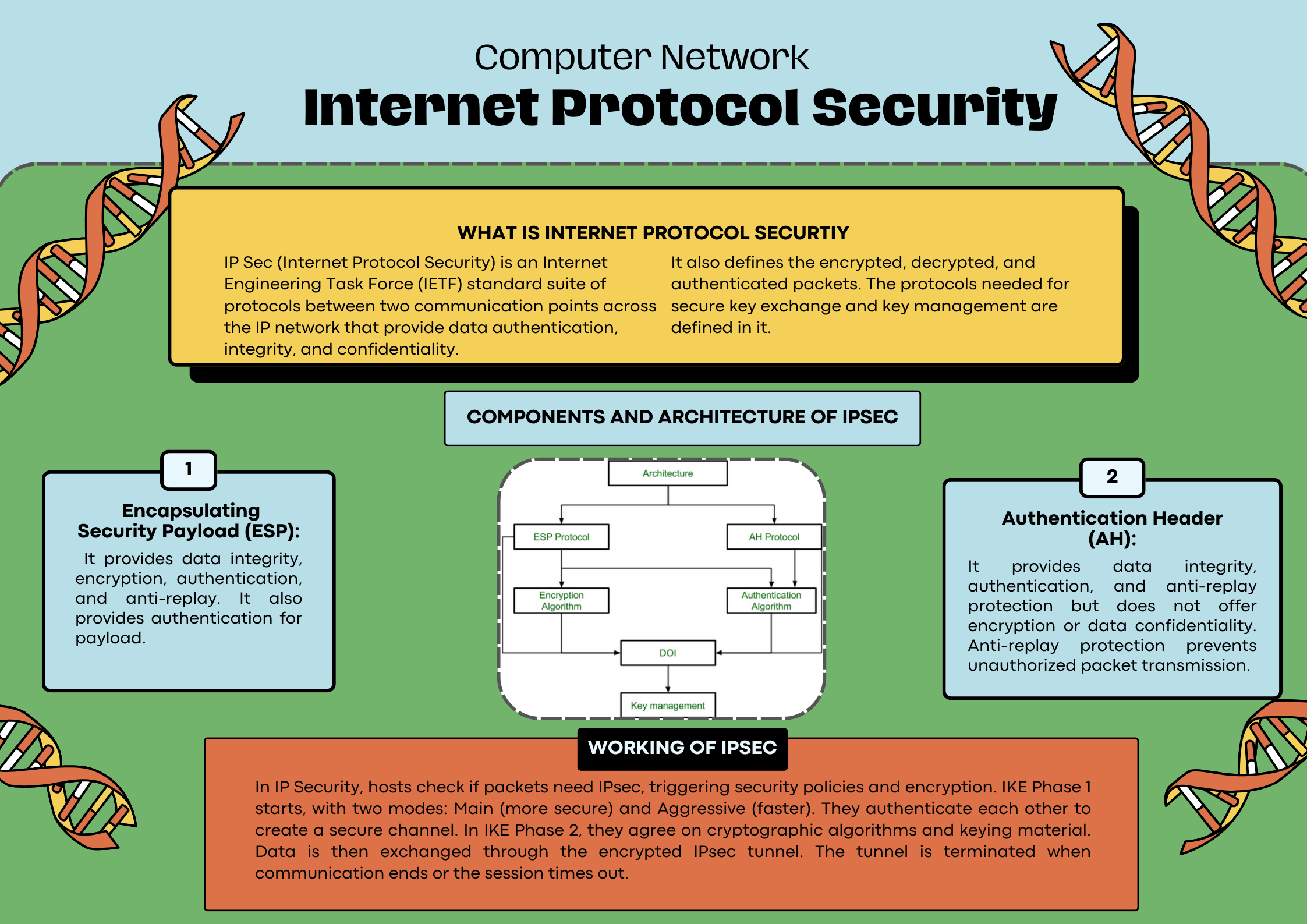 About Internet Protocol Security