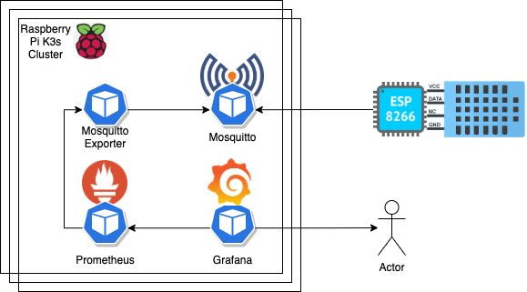Diagram showing the flow where the data is collected, sent to MQTT. Moquitto exporter reads the queue and exposes the data to Prometheus and Grafana queries Prometheus and renders the dashboard.