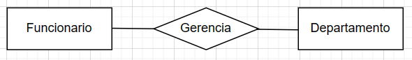 Entidade 'Funcionario' ligado a entidade 'Departamento' com linha simples, que significa dependência parcial