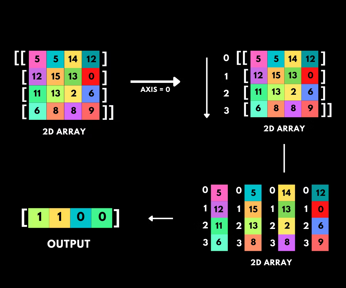 Indices of the max elements along axis 0
