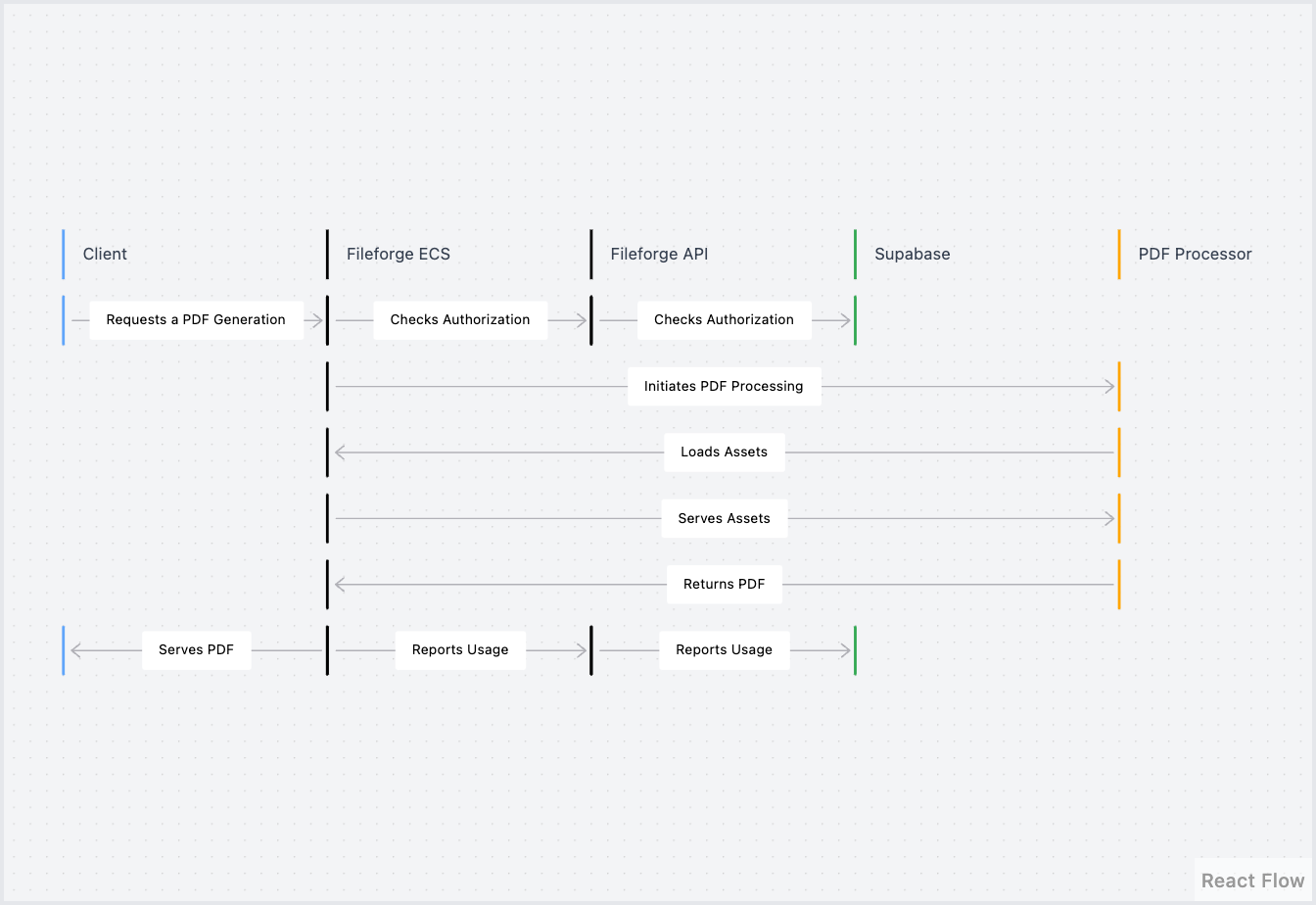Document Generation Sequence