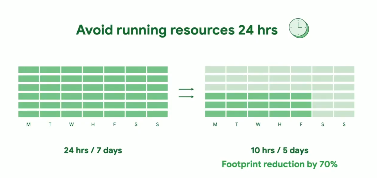 Utilisation planifiée