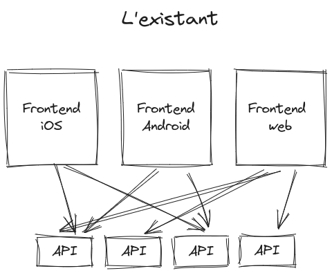 L'existant: de multiples frontend et une multitude d'API