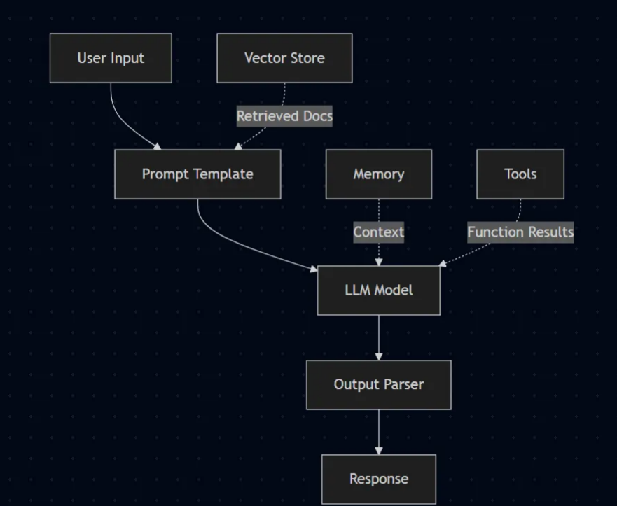 LangChain vs LangGraph vs LangSmith: Understanding the Ecosystem ...