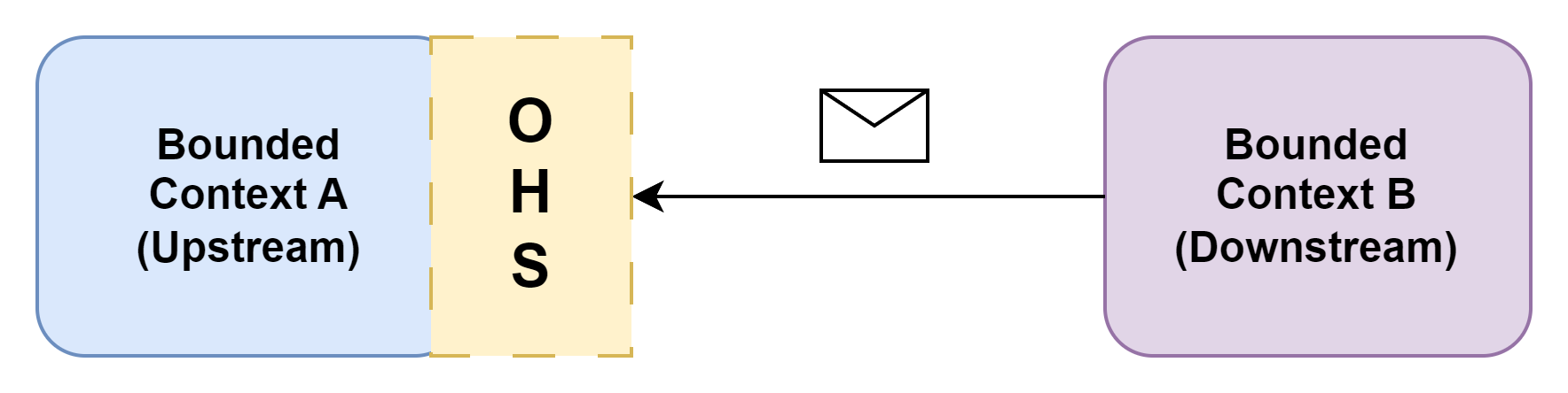 Figure 5: Open Host Service - OHS - integration pattern