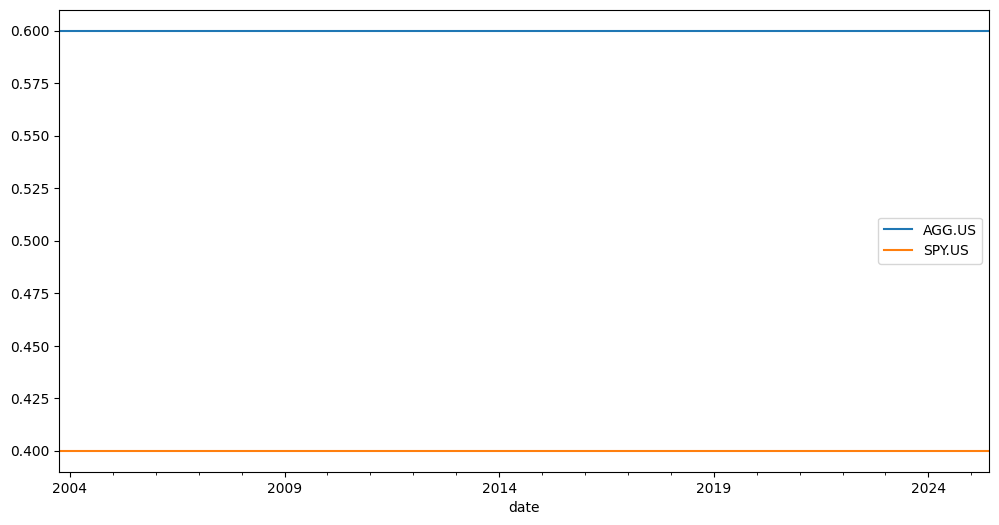 Веса активов в портфеле с постоянным ребалансированием