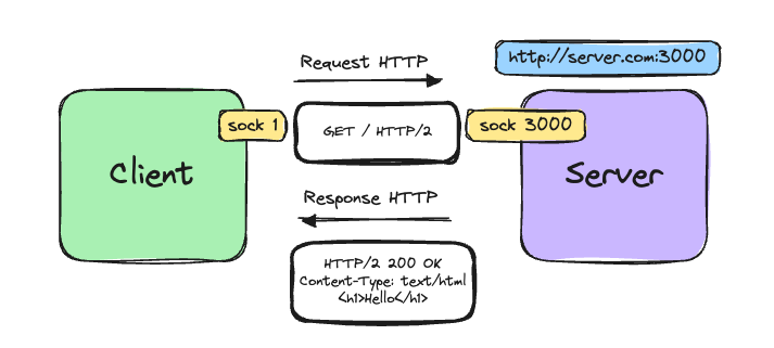 tcp & http
