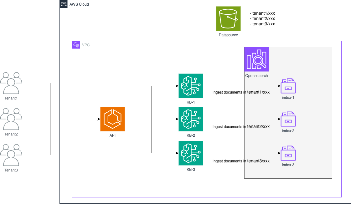 Architecture diagram