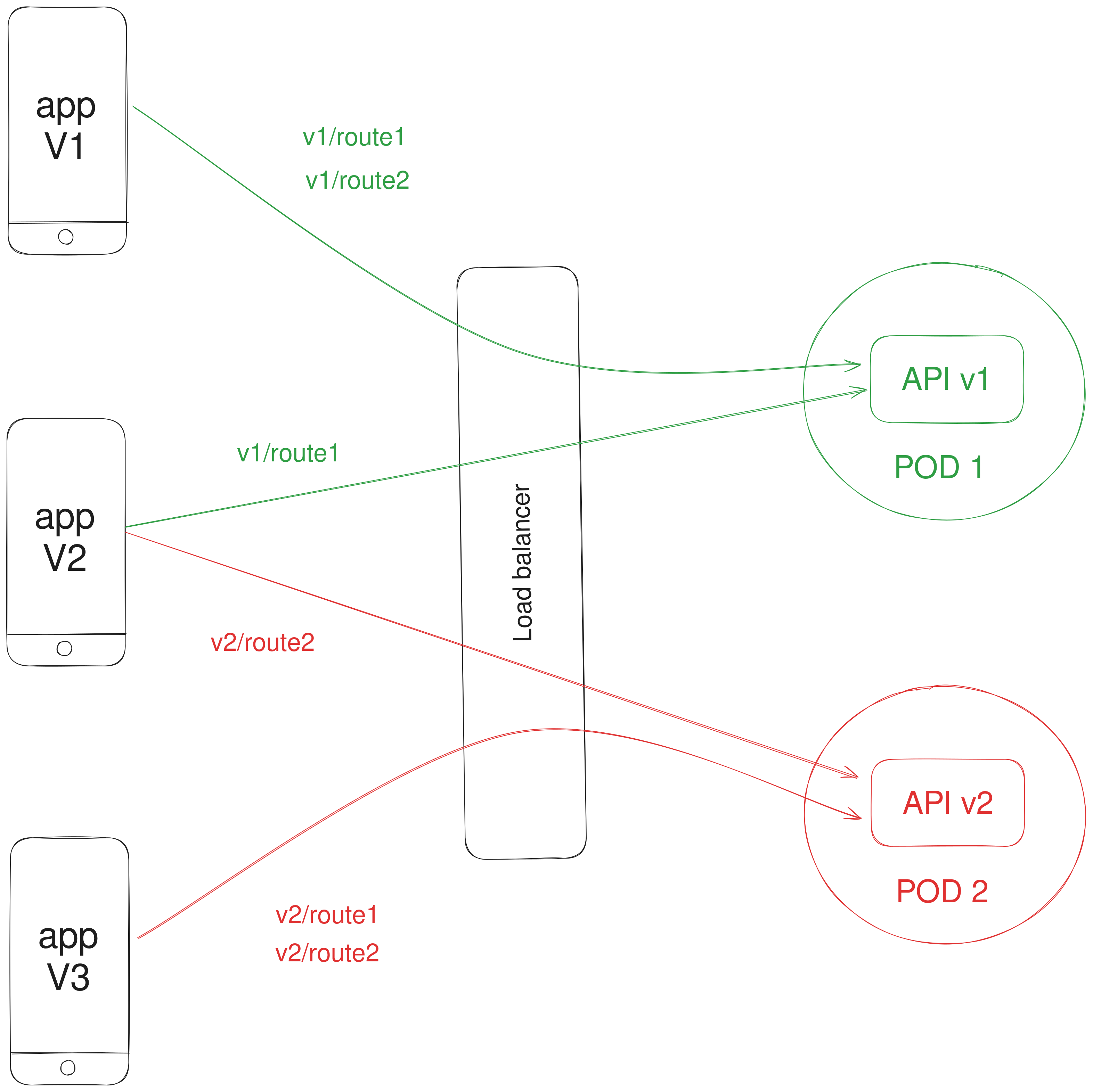 Ifrastucture versionning schema:
This diagram illustrates the interaction between different versions of a mobile application (App V1, App V2, and App V3) with their corresponding API versions via a load balancer. The diagram includes the following elements:
Mobile Applications:
App V1
App V2
App V3
API Endpoints:
API v1 (served by POD 1)
API v2 (served by POD 2)
Routes:
App V1 sends requests to v1/route1 and v1/route2, both directed to API v1.
App V2 sends requests to v1/route1 (to API v1) and v2/route2 (to API v2).
App V3 sends requests to v2/route1 and v2/route2, both directed to API v2.
Load Balancer:
Routes the requests from the mobile applications to the appropriate API endpoints based on the requested route.
The diagram visually represents the flow of requests from the mobile applications through the load balancer to the specific API versions, showing how different app versions interact with different API versions.