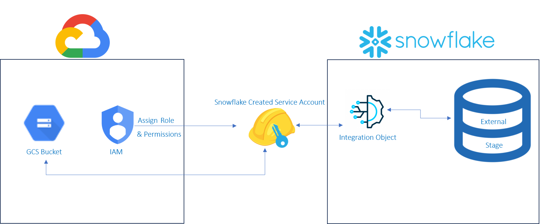 Data Ingestion Flow