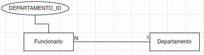Entidade 'Funcionario' e entidade 'Departamento' com cardinalidade 1:N e o atributo DEPARTAMENTO_ID na entidade 'Funcionario'