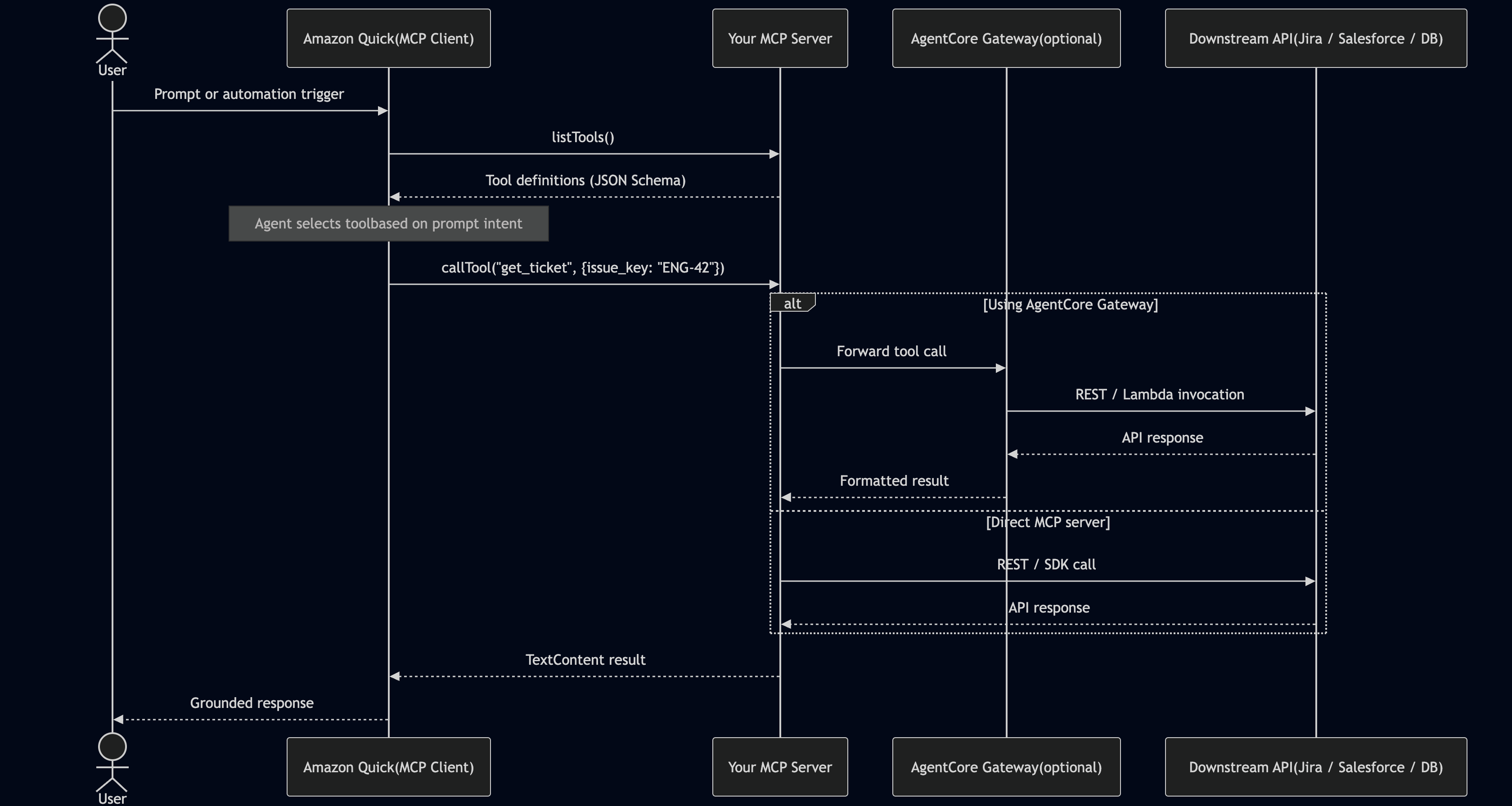 sequence diagram description