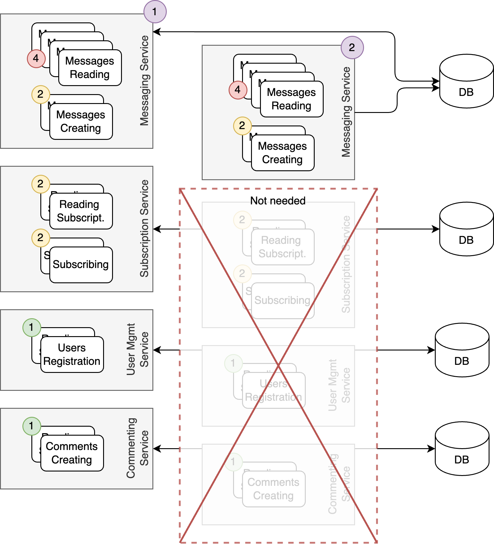Microservice scaling