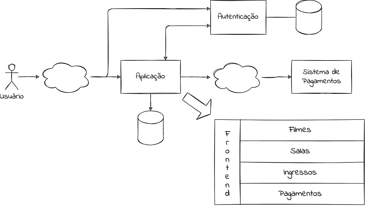 Arquitetura com autenticação separada
