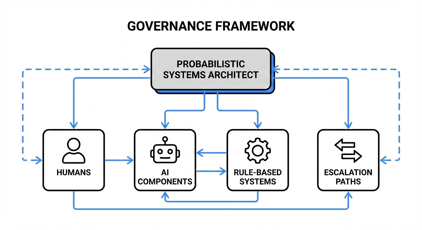 A system diagram showing humans, AI components, rule‑based systems, and escalation paths. A central oversight layer labeled “Probabilistic Systems Architect” governs interactions and boundaries rather than individual components.
