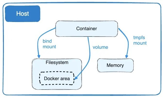 Docker 儲存