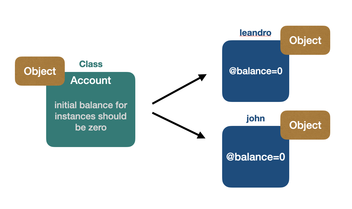 initialize with instance variable