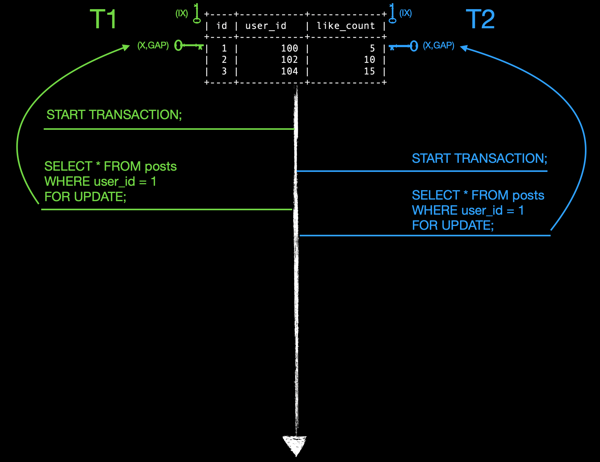 illustration of gap lock