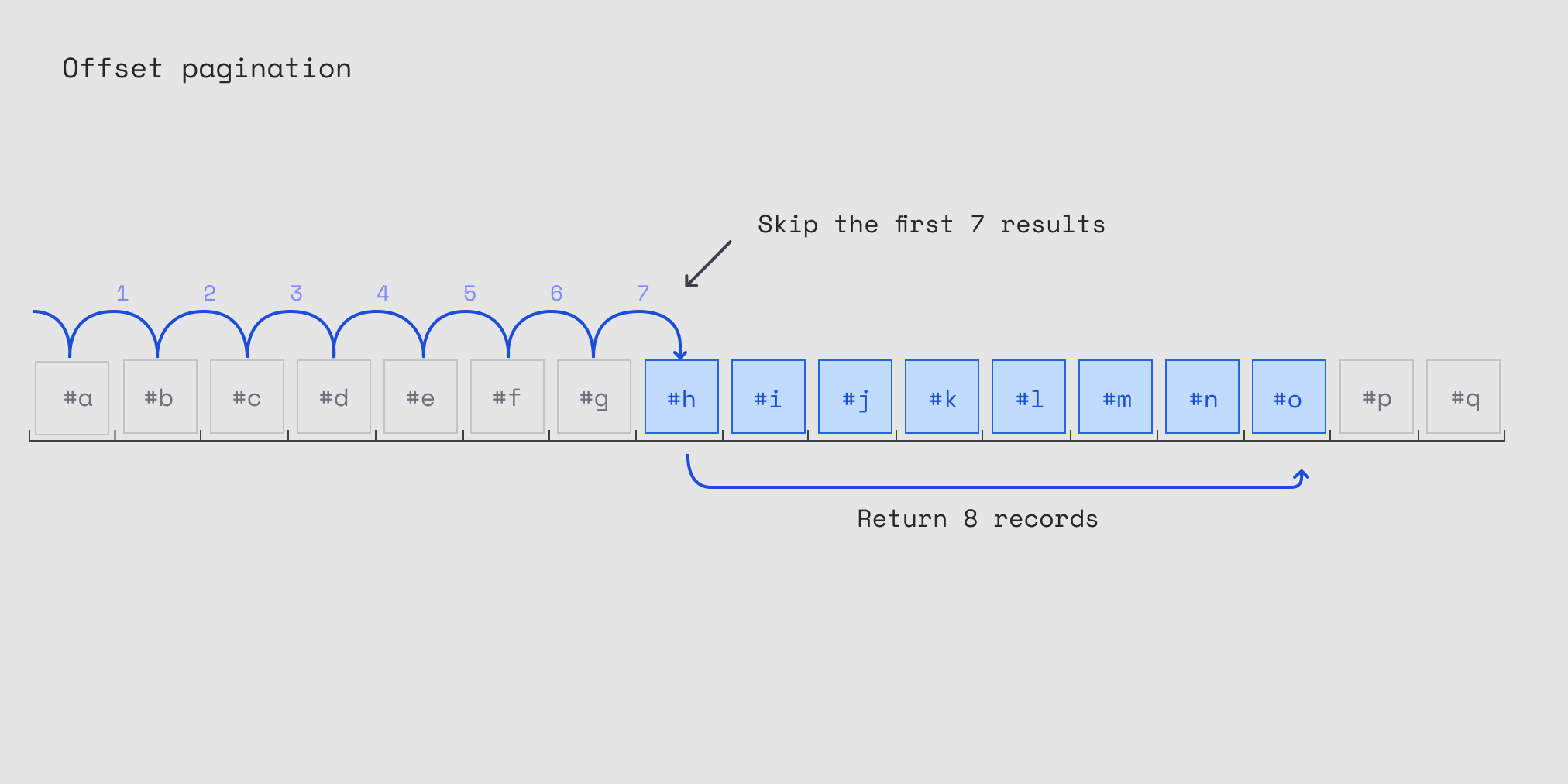 Offset pagination