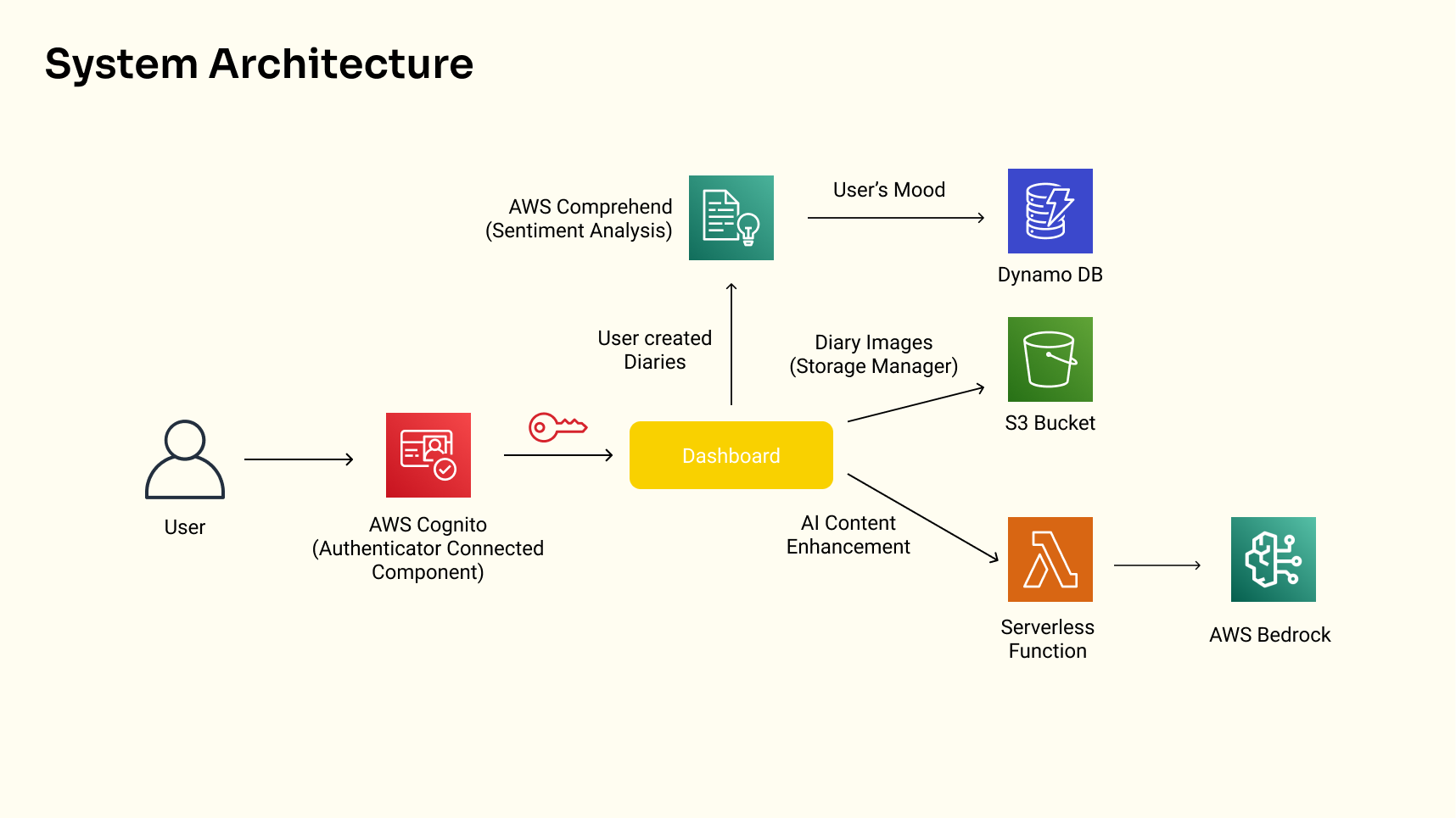 System Architecture