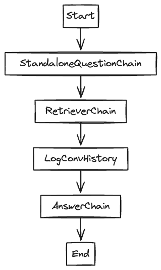 flowchart for chain